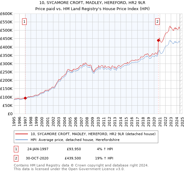 10, SYCAMORE CROFT, MADLEY, HEREFORD, HR2 9LR: Price paid vs HM Land Registry's House Price Index