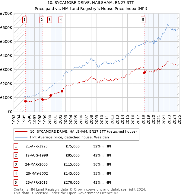 10, SYCAMORE DRIVE, HAILSHAM, BN27 3TT: Price paid vs HM Land Registry's House Price Index