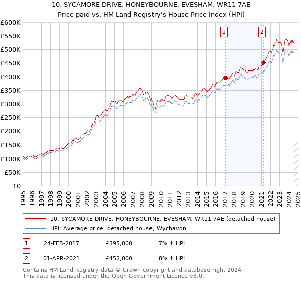 10, SYCAMORE DRIVE, HONEYBOURNE, EVESHAM, WR11 7AE: Price paid vs HM Land Registry's House Price Index