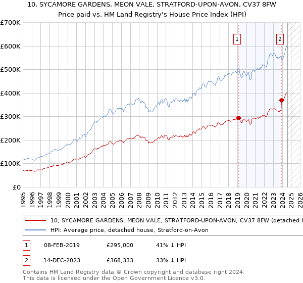 10, SYCAMORE GARDENS, MEON VALE, STRATFORD-UPON-AVON, CV37 8FW: Price paid vs HM Land Registry's House Price Index