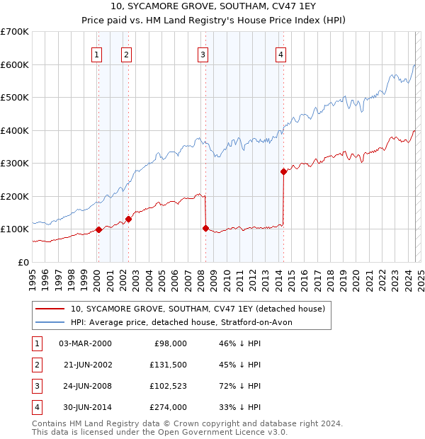 10, SYCAMORE GROVE, SOUTHAM, CV47 1EY: Price paid vs HM Land Registry's House Price Index