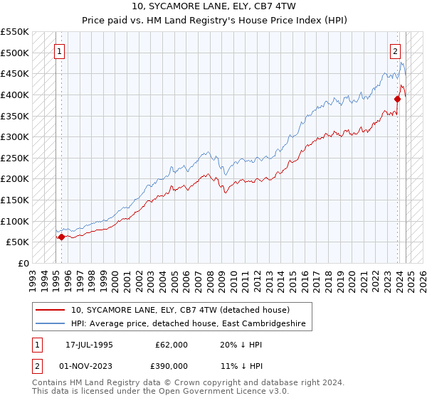 10, SYCAMORE LANE, ELY, CB7 4TW: Price paid vs HM Land Registry's House Price Index