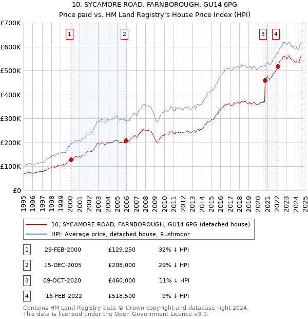 10, SYCAMORE ROAD, FARNBOROUGH, GU14 6PG: Price paid vs HM Land Registry's House Price Index