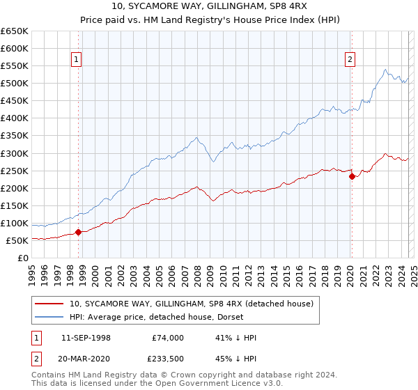 10, SYCAMORE WAY, GILLINGHAM, SP8 4RX: Price paid vs HM Land Registry's House Price Index