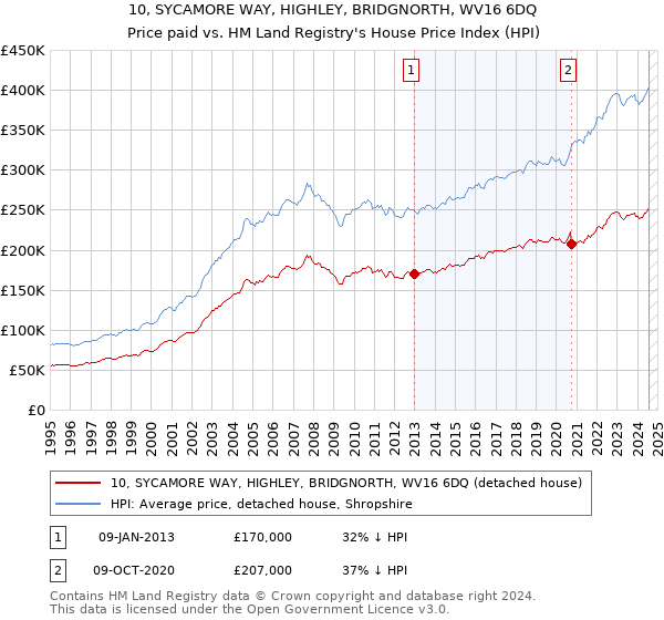 10, SYCAMORE WAY, HIGHLEY, BRIDGNORTH, WV16 6DQ: Price paid vs HM Land Registry's House Price Index