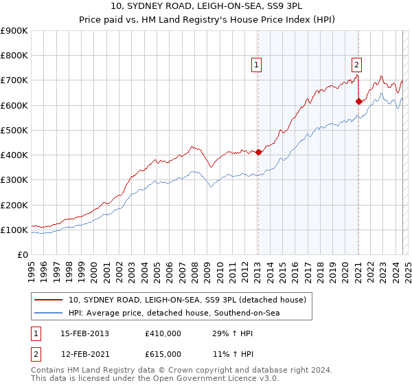 10, SYDNEY ROAD, LEIGH-ON-SEA, SS9 3PL: Price paid vs HM Land Registry's House Price Index