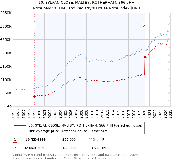 10, SYLVAN CLOSE, MALTBY, ROTHERHAM, S66 7HH: Price paid vs HM Land Registry's House Price Index