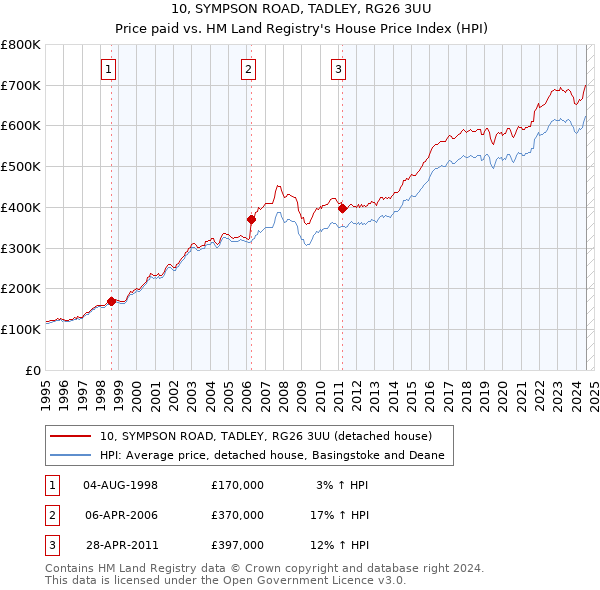 10, SYMPSON ROAD, TADLEY, RG26 3UU: Price paid vs HM Land Registry's House Price Index