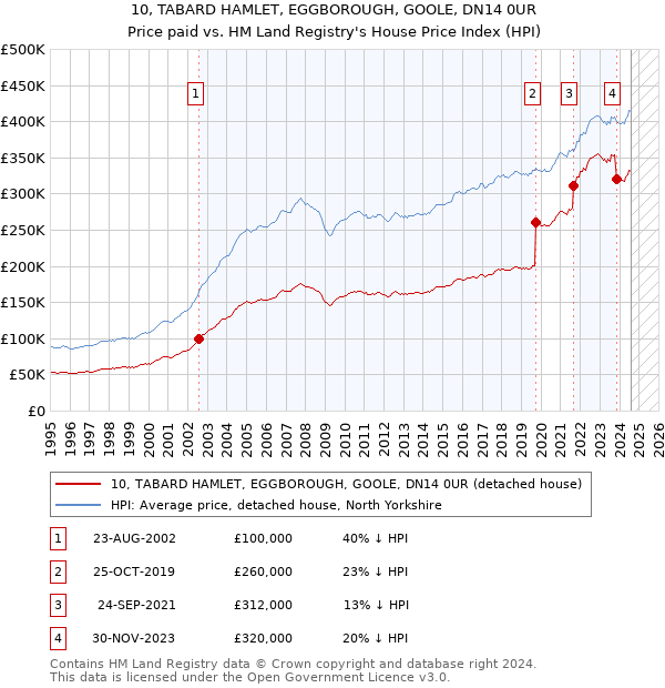 10, TABARD HAMLET, EGGBOROUGH, GOOLE, DN14 0UR: Price paid vs HM Land Registry's House Price Index