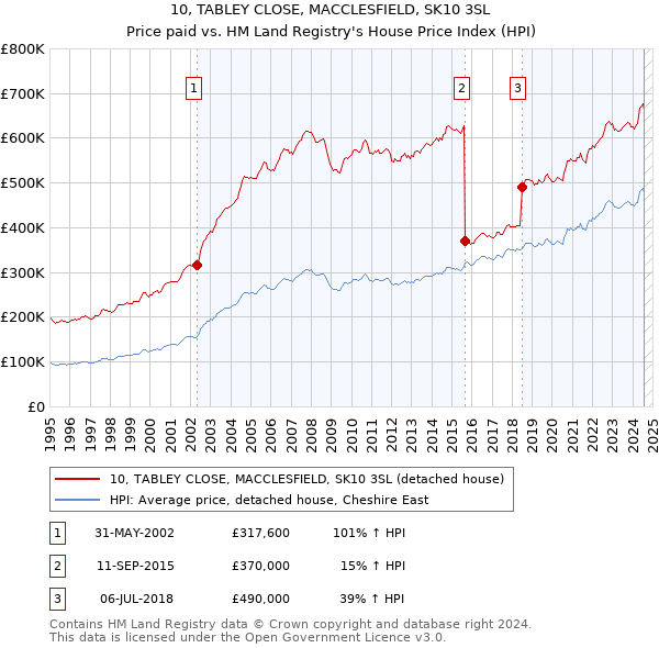 10, TABLEY CLOSE, MACCLESFIELD, SK10 3SL: Price paid vs HM Land Registry's House Price Index