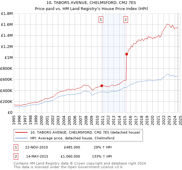 10, TABORS AVENUE, CHELMSFORD, CM2 7ES: Price paid vs HM Land Registry's House Price Index