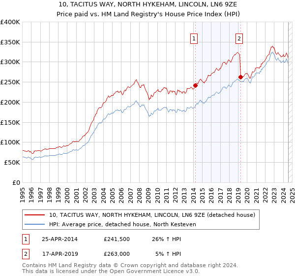 10, TACITUS WAY, NORTH HYKEHAM, LINCOLN, LN6 9ZE: Price paid vs HM Land Registry's House Price Index