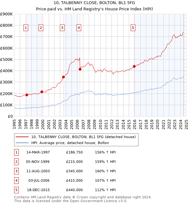 10, TALBENNY CLOSE, BOLTON, BL1 5FG: Price paid vs HM Land Registry's House Price Index