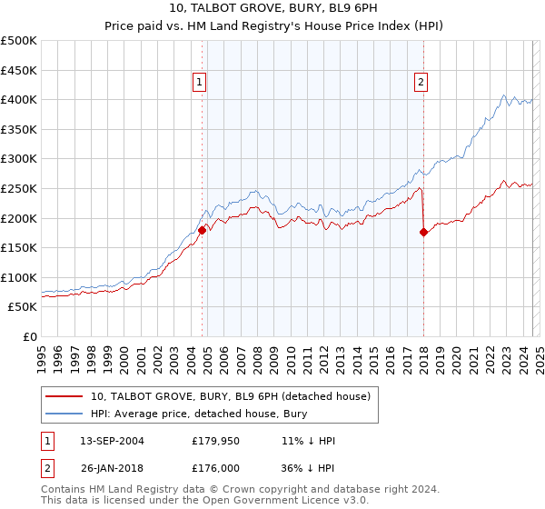 10, TALBOT GROVE, BURY, BL9 6PH: Price paid vs HM Land Registry's House Price Index