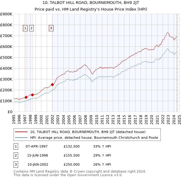 10, TALBOT HILL ROAD, BOURNEMOUTH, BH9 2JT: Price paid vs HM Land Registry's House Price Index