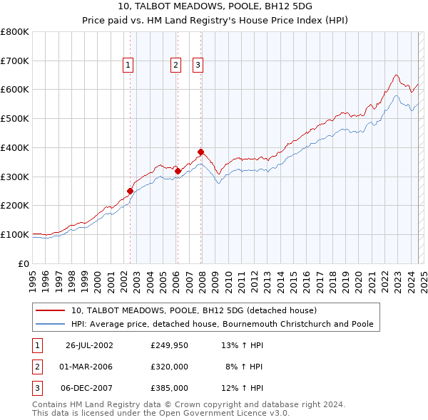 10, TALBOT MEADOWS, POOLE, BH12 5DG: Price paid vs HM Land Registry's House Price Index