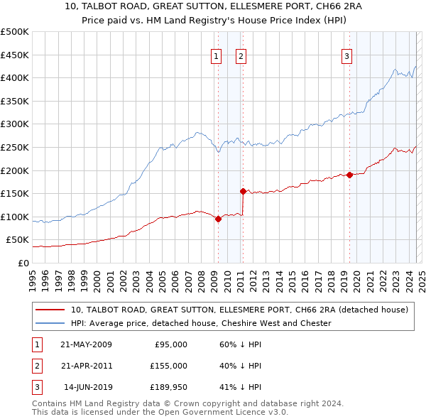 10, TALBOT ROAD, GREAT SUTTON, ELLESMERE PORT, CH66 2RA: Price paid vs HM Land Registry's House Price Index