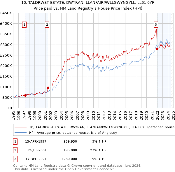 10, TALDRWST ESTATE, DWYRAN, LLANFAIRPWLLGWYNGYLL, LL61 6YF: Price paid vs HM Land Registry's House Price Index