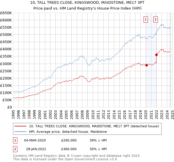 10, TALL TREES CLOSE, KINGSWOOD, MAIDSTONE, ME17 3PT: Price paid vs HM Land Registry's House Price Index