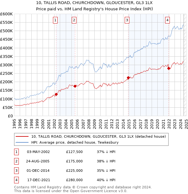 10, TALLIS ROAD, CHURCHDOWN, GLOUCESTER, GL3 1LX: Price paid vs HM Land Registry's House Price Index