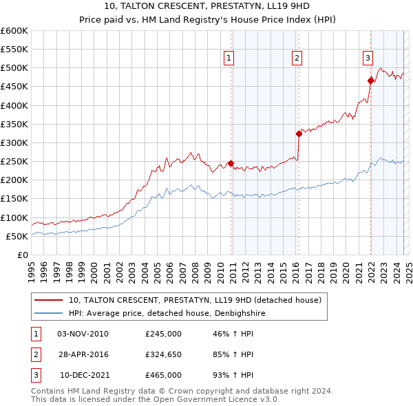 10, TALTON CRESCENT, PRESTATYN, LL19 9HD: Price paid vs HM Land Registry's House Price Index