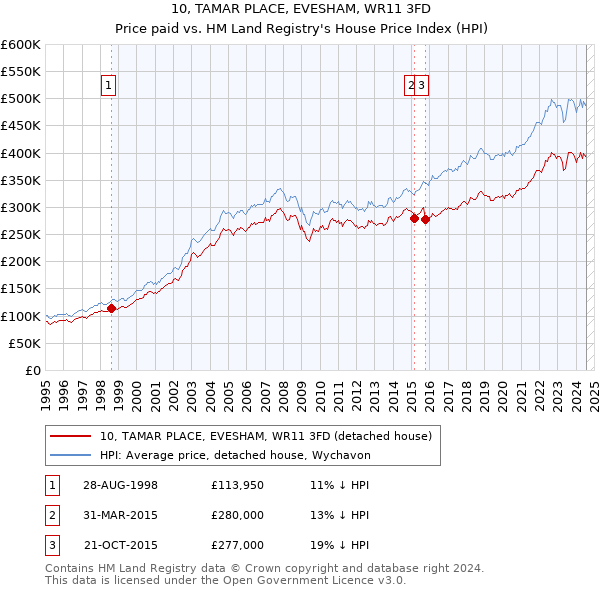 10, TAMAR PLACE, EVESHAM, WR11 3FD: Price paid vs HM Land Registry's House Price Index