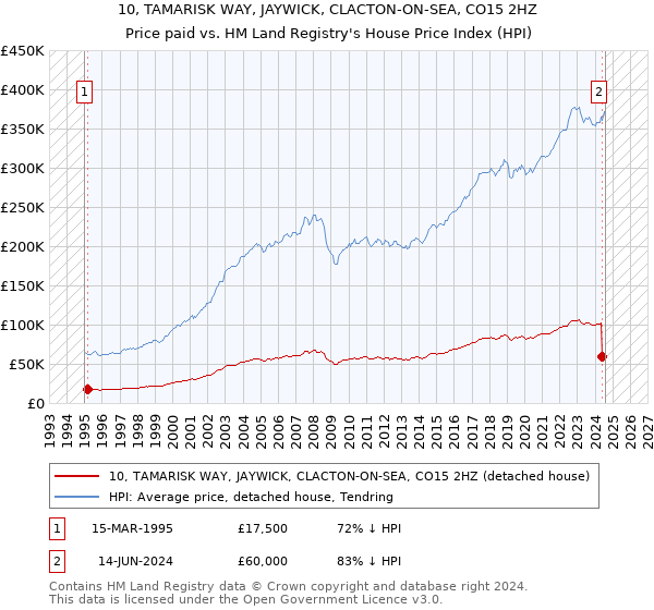 10, TAMARISK WAY, JAYWICK, CLACTON-ON-SEA, CO15 2HZ: Price paid vs HM Land Registry's House Price Index