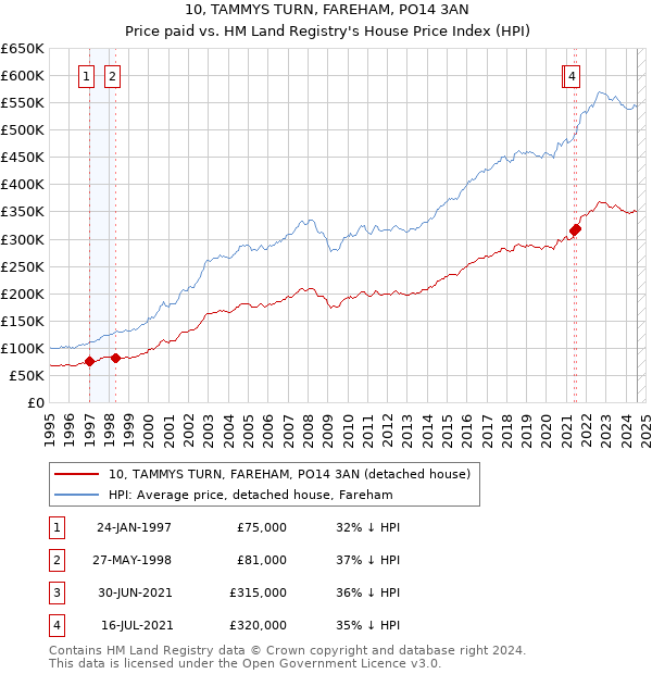 10, TAMMYS TURN, FAREHAM, PO14 3AN: Price paid vs HM Land Registry's House Price Index