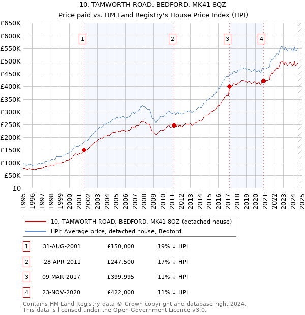 10, TAMWORTH ROAD, BEDFORD, MK41 8QZ: Price paid vs HM Land Registry's House Price Index