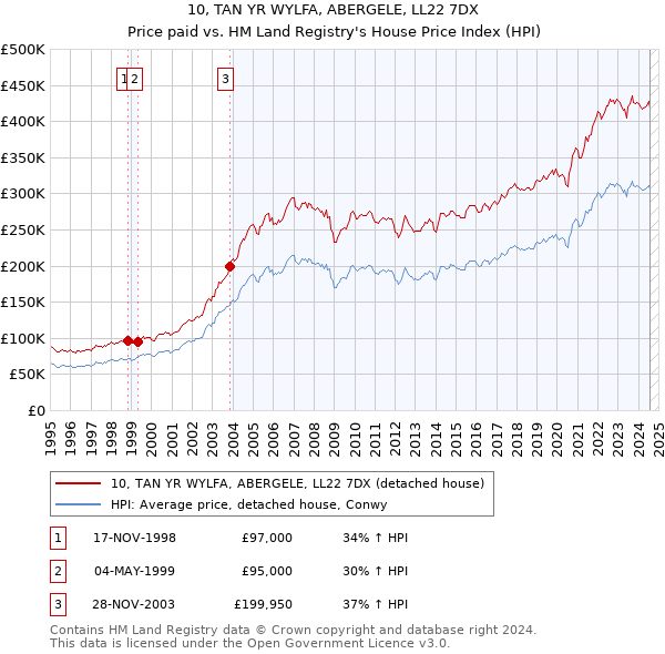 10, TAN YR WYLFA, ABERGELE, LL22 7DX: Price paid vs HM Land Registry's House Price Index