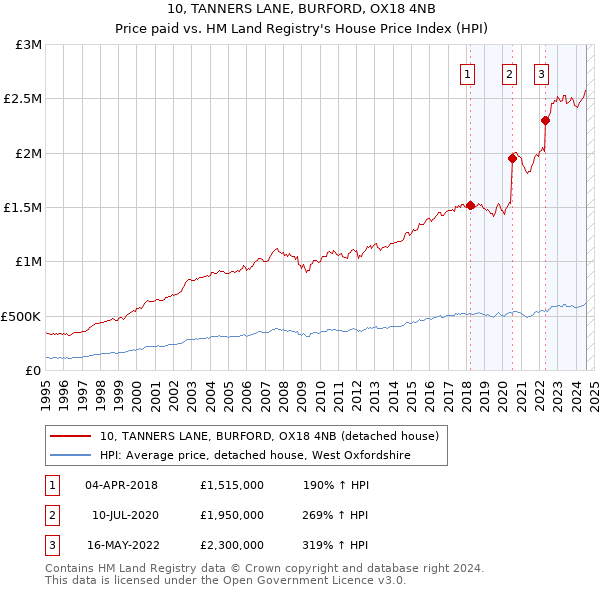 10, TANNERS LANE, BURFORD, OX18 4NB: Price paid vs HM Land Registry's House Price Index