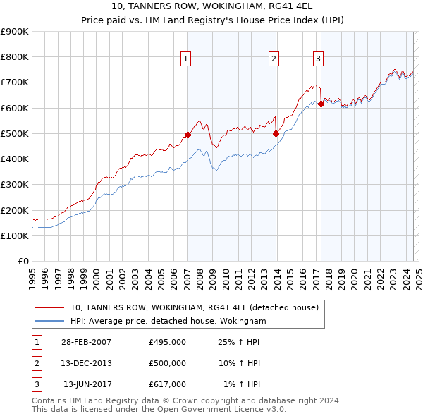 10, TANNERS ROW, WOKINGHAM, RG41 4EL: Price paid vs HM Land Registry's House Price Index