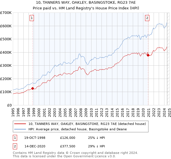 10, TANNERS WAY, OAKLEY, BASINGSTOKE, RG23 7AE: Price paid vs HM Land Registry's House Price Index