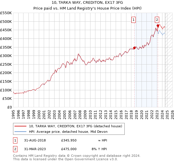 10, TARKA WAY, CREDITON, EX17 3FG: Price paid vs HM Land Registry's House Price Index