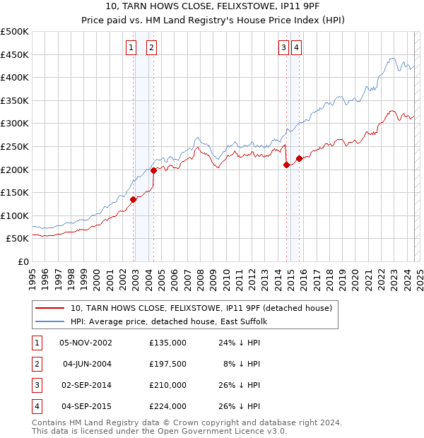 10, TARN HOWS CLOSE, FELIXSTOWE, IP11 9PF: Price paid vs HM Land Registry's House Price Index