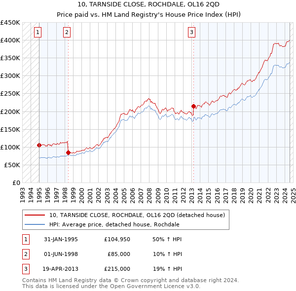 10, TARNSIDE CLOSE, ROCHDALE, OL16 2QD: Price paid vs HM Land Registry's House Price Index