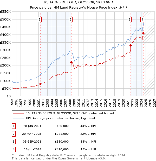 10, TARNSIDE FOLD, GLOSSOP, SK13 6ND: Price paid vs HM Land Registry's House Price Index