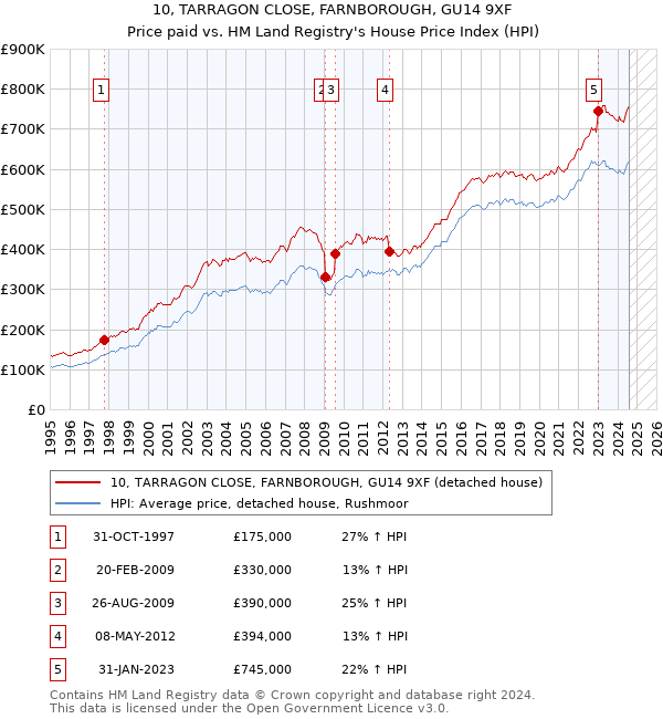 10, TARRAGON CLOSE, FARNBOROUGH, GU14 9XF: Price paid vs HM Land Registry's House Price Index