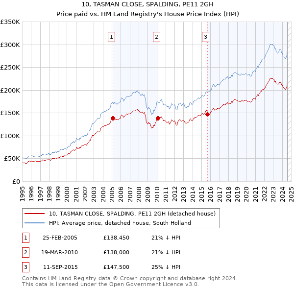 10, TASMAN CLOSE, SPALDING, PE11 2GH: Price paid vs HM Land Registry's House Price Index