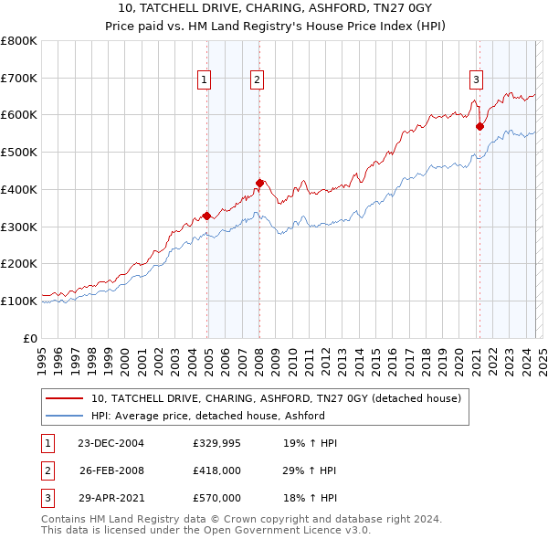 10, TATCHELL DRIVE, CHARING, ASHFORD, TN27 0GY: Price paid vs HM Land Registry's House Price Index