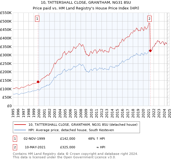 10, TATTERSHALL CLOSE, GRANTHAM, NG31 8SU: Price paid vs HM Land Registry's House Price Index