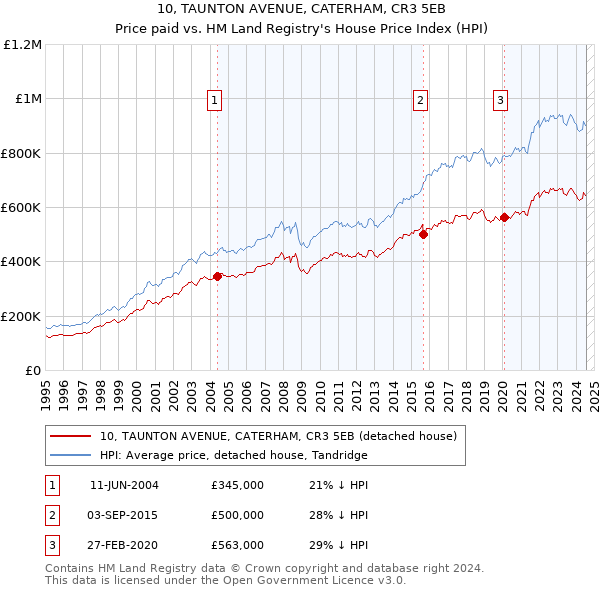 10, TAUNTON AVENUE, CATERHAM, CR3 5EB: Price paid vs HM Land Registry's House Price Index