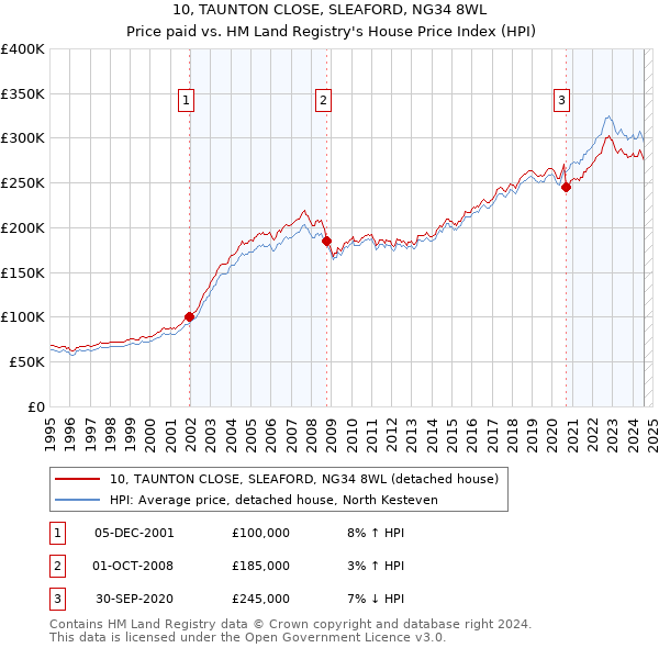 10, TAUNTON CLOSE, SLEAFORD, NG34 8WL: Price paid vs HM Land Registry's House Price Index