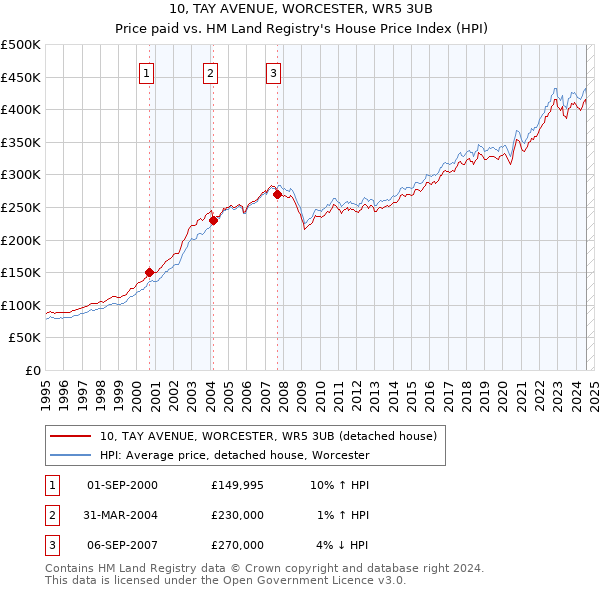 10, TAY AVENUE, WORCESTER, WR5 3UB: Price paid vs HM Land Registry's House Price Index