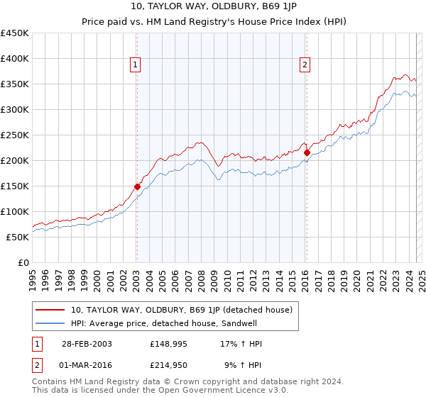 10, TAYLOR WAY, OLDBURY, B69 1JP: Price paid vs HM Land Registry's House Price Index