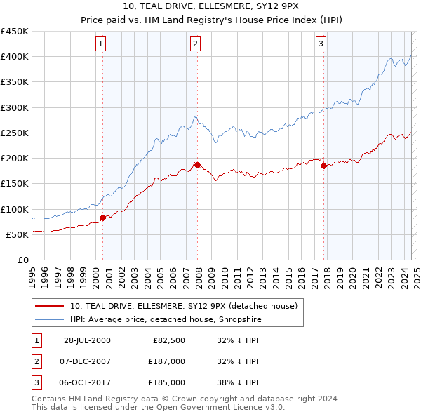 10, TEAL DRIVE, ELLESMERE, SY12 9PX: Price paid vs HM Land Registry's House Price Index