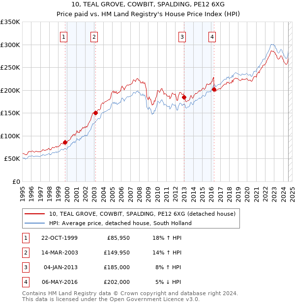 10, TEAL GROVE, COWBIT, SPALDING, PE12 6XG: Price paid vs HM Land Registry's House Price Index