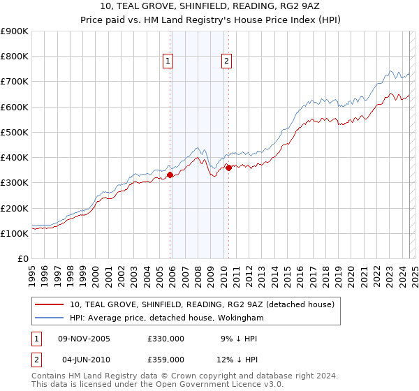 10, TEAL GROVE, SHINFIELD, READING, RG2 9AZ: Price paid vs HM Land Registry's House Price Index