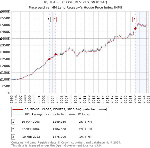 10, TEASEL CLOSE, DEVIZES, SN10 3AQ: Price paid vs HM Land Registry's House Price Index