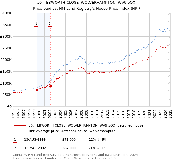 10, TEBWORTH CLOSE, WOLVERHAMPTON, WV9 5QX: Price paid vs HM Land Registry's House Price Index